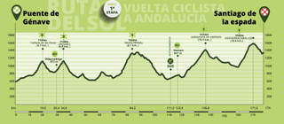 Maps and profiles for the 2023 Vuelta a Andalucia Ruta del Sol