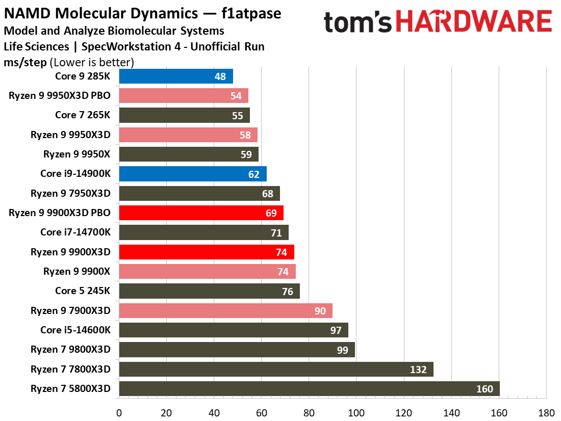 Ryzen 9 9900X3D Review