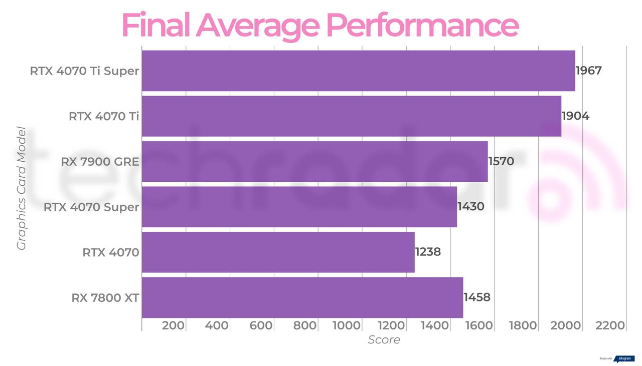 Final benchmark results for the RX 7900 GRE