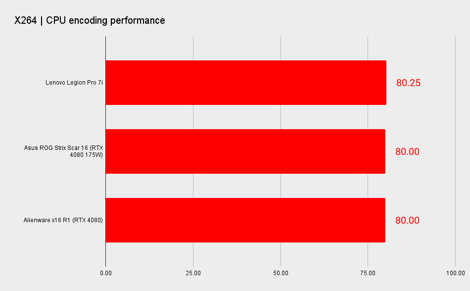 Alienware x16 benchmark scores