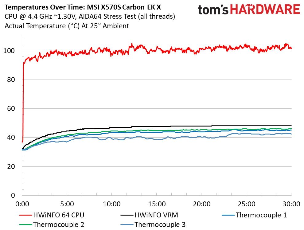 MSI X570S Carbon EK X
