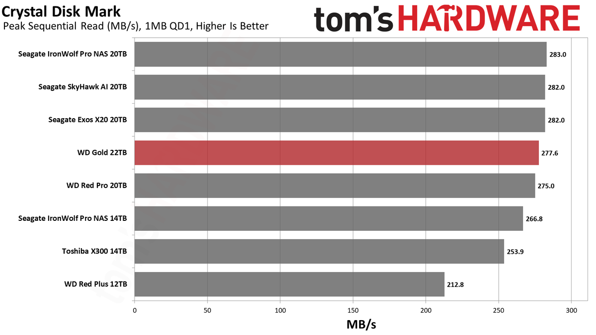 WD Gold 22TB HDD