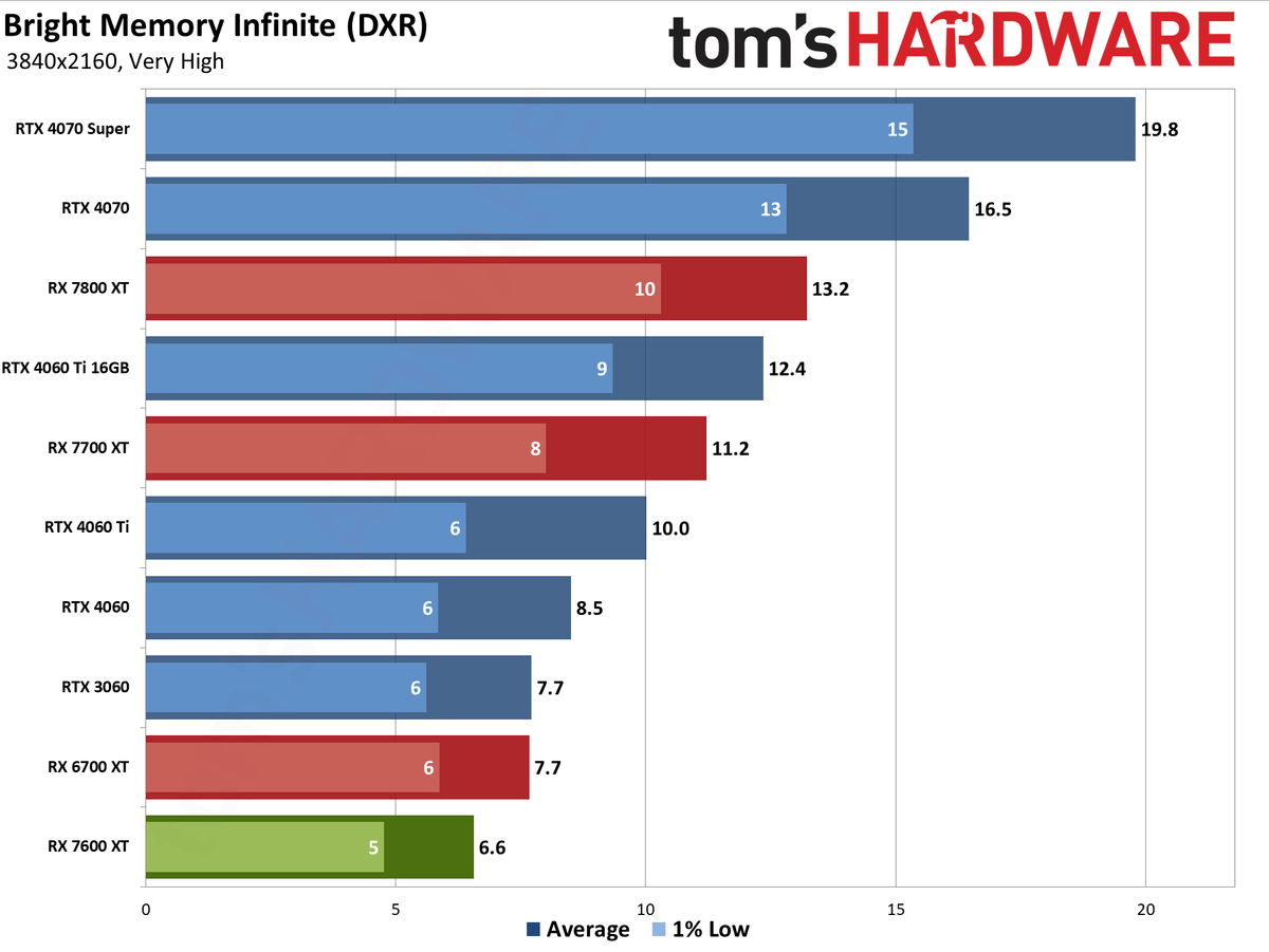 AMD Radeon RX 7600 XT charts