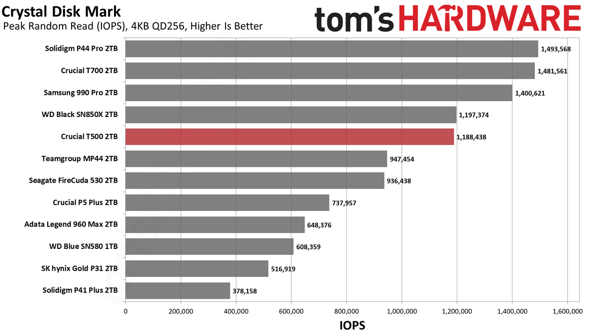 Crucial 2TB T500 SSD