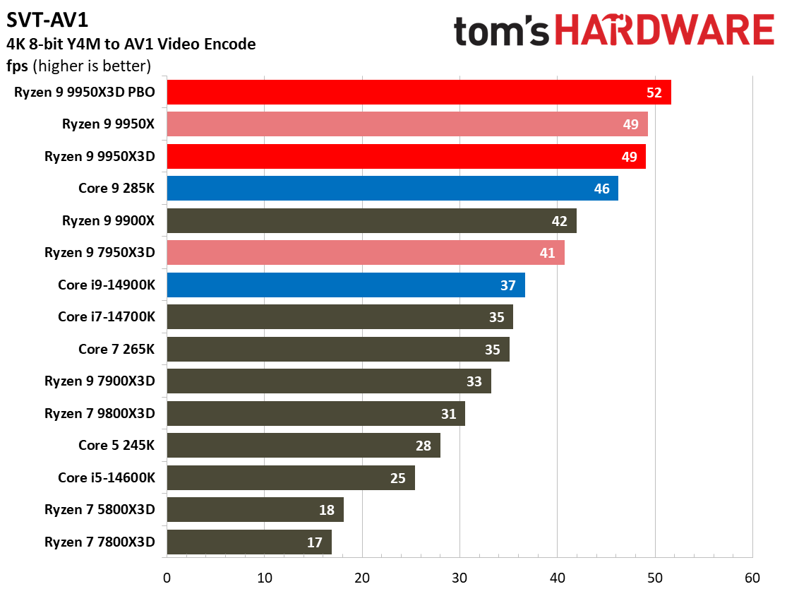 AMD Ryzen 9 9950X3D