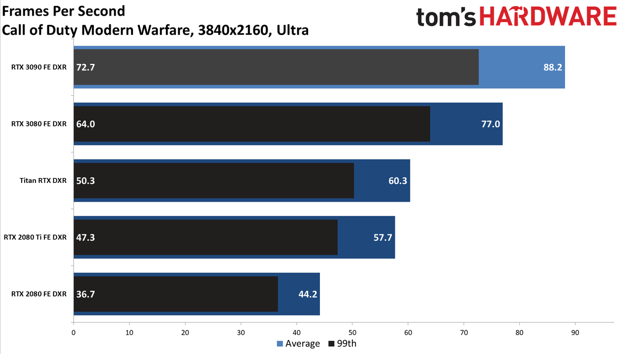 Gaming RTX 3090 FE