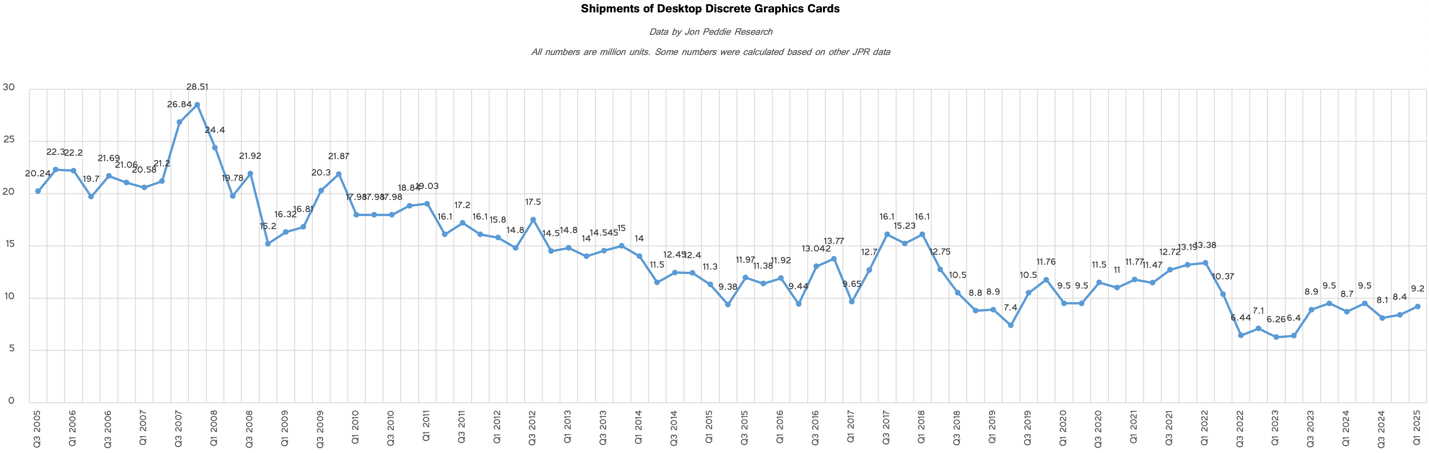 Data by Jon Peddie Research/Compiled by Tom's Hardware