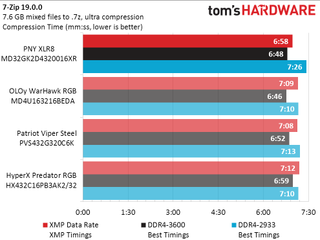 PNY XLR8 2x16GB DDR4-3200 Compression Benchmarks