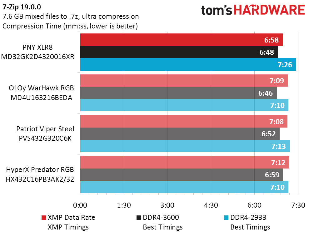 PNY XLR8 2x16GB DDR4-3200 Compression Benchmarks