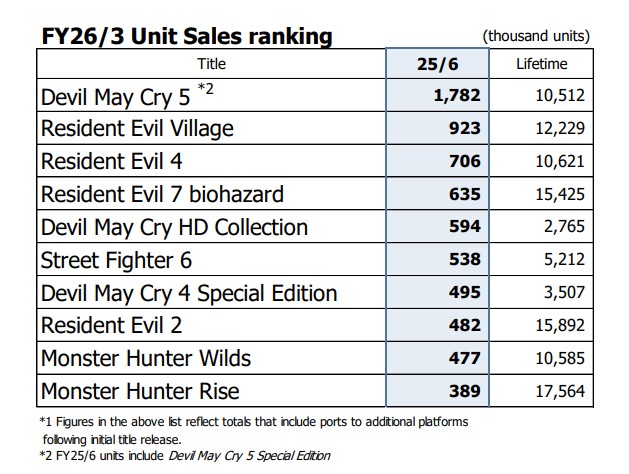 Unit sales rankings from Capcom's Q1 2025 financial report, showing Monster Hunter Wilds trailing behind 8 other Capcom games despite its proximity to launch.