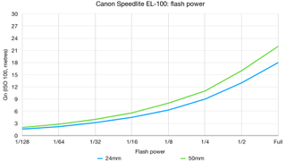 Canon Speedlite EL-100 lab graph