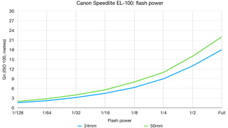 Canon Speedlite EL-100 Flash - (3249C002) 