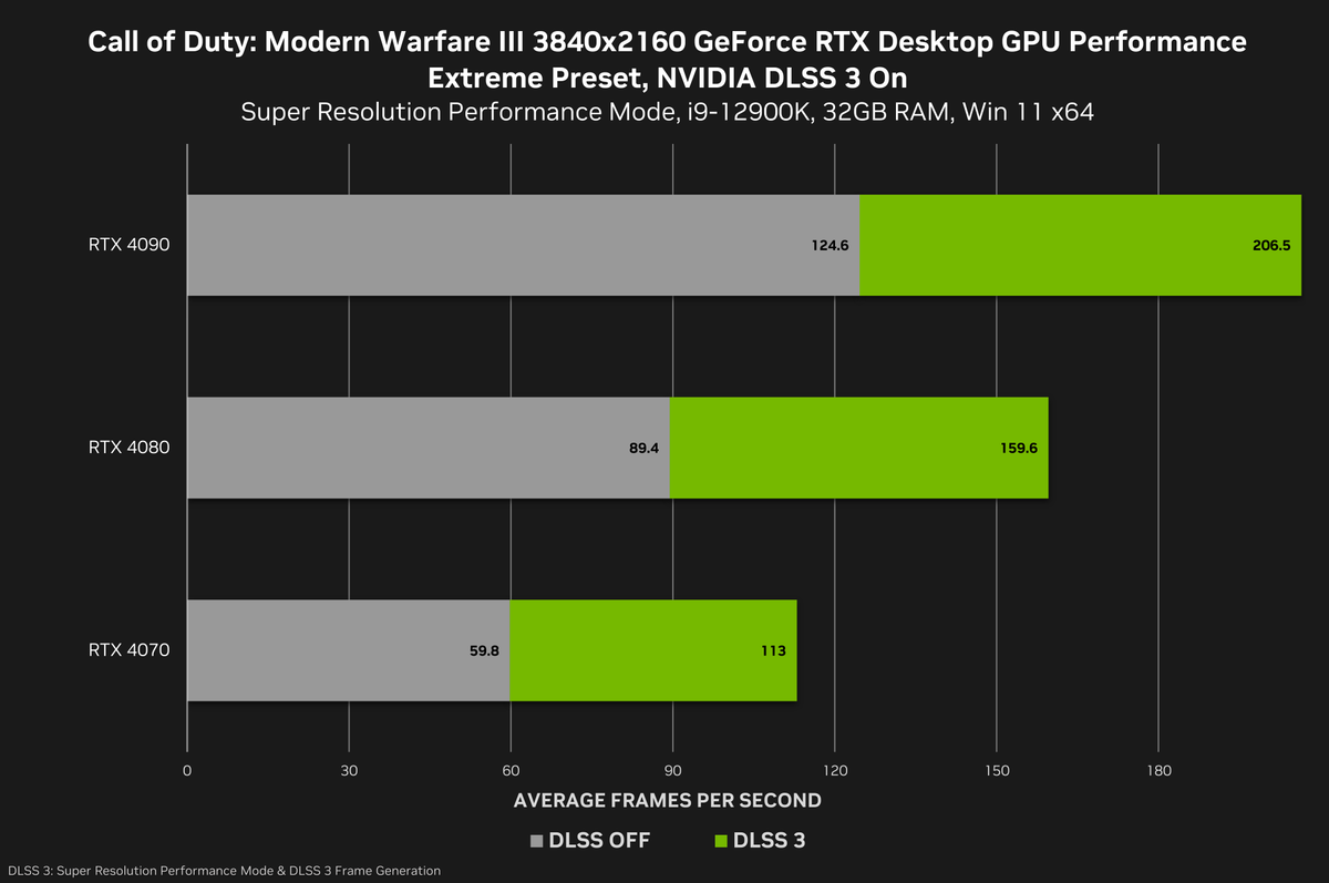 4K DLSS 3 Performance with Call of Duty: Modern Warfare III