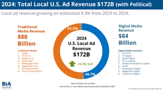 BIA data on local advertising in 2024
