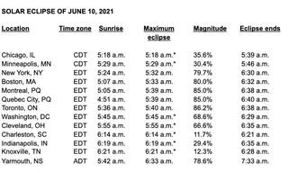 Table showing timing of the June 10, 2021 solar eclipse from various locations.