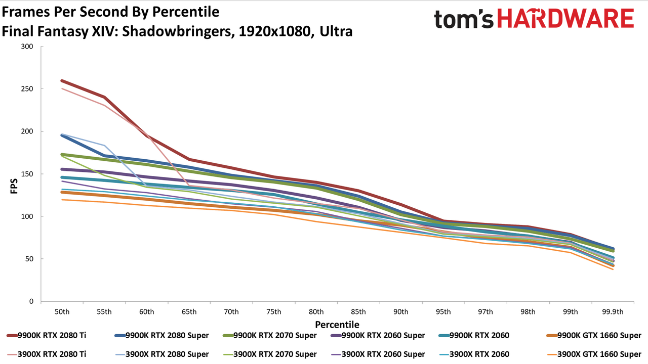 Ryzen 9 3900X vs. Core i9-9900K