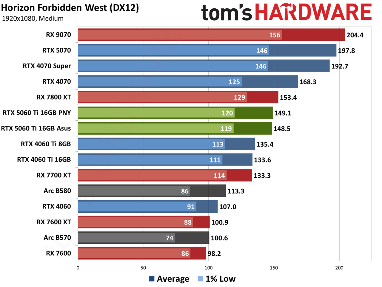 Nvidia GeForce RTX 5060 Ti 16GB performance charts