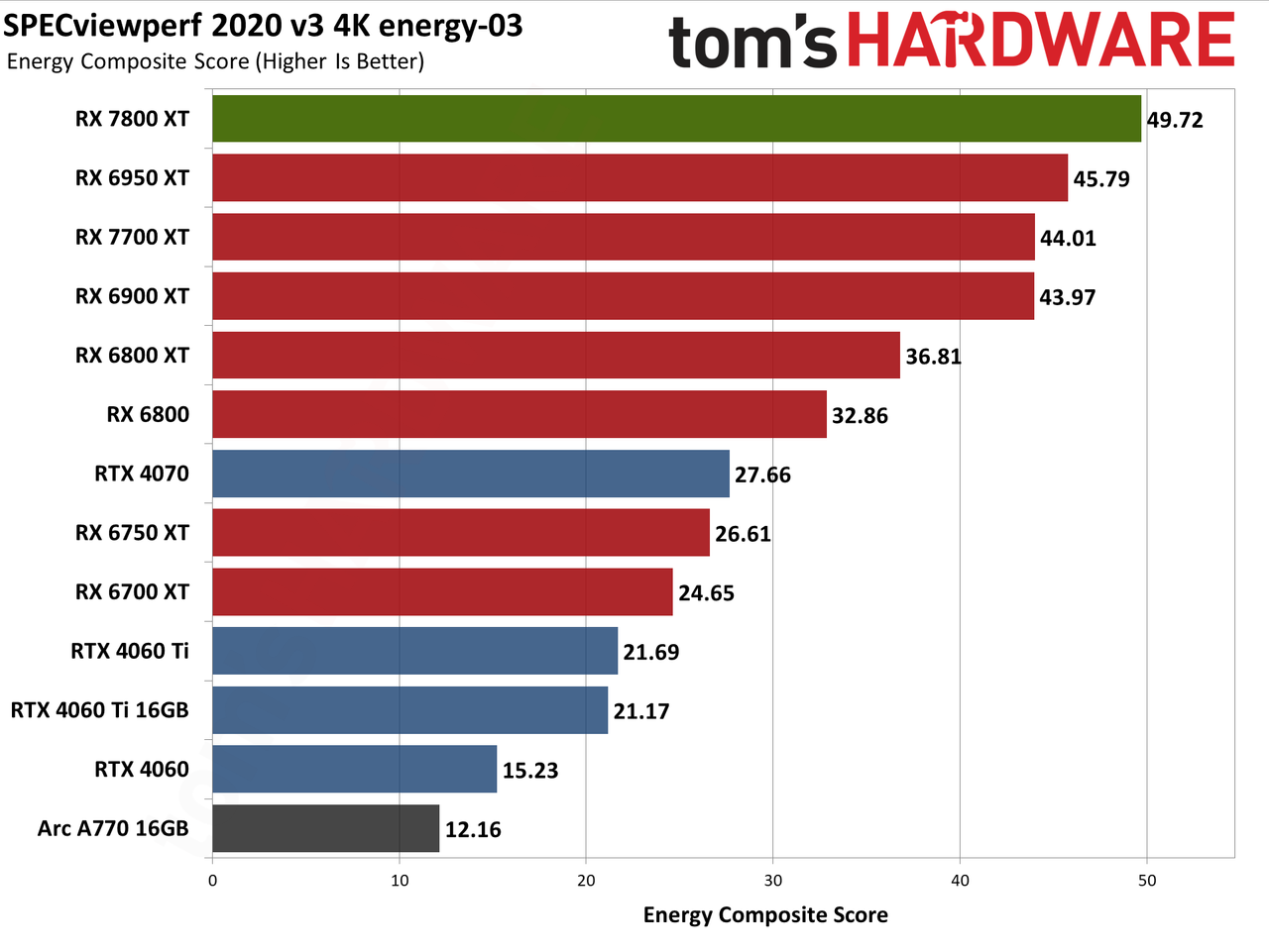 AMD Radeon RX 7800 XT ProViz performance charts