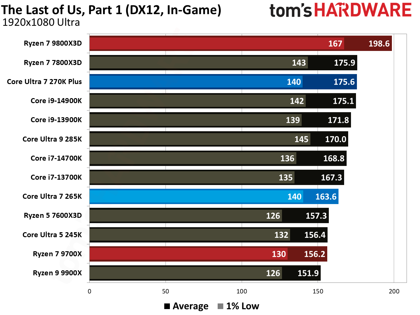 Intel Core Ultra 7 270K Plus