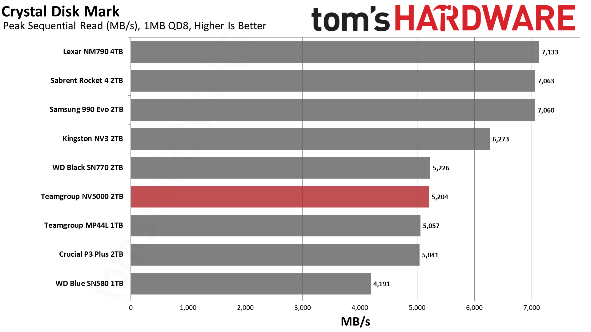 TeamGroup NV5000 2TB SSD