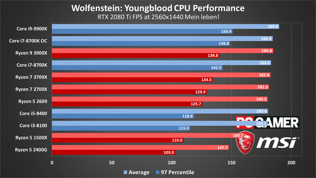 Wolfenstein: Youngblood performance charts
