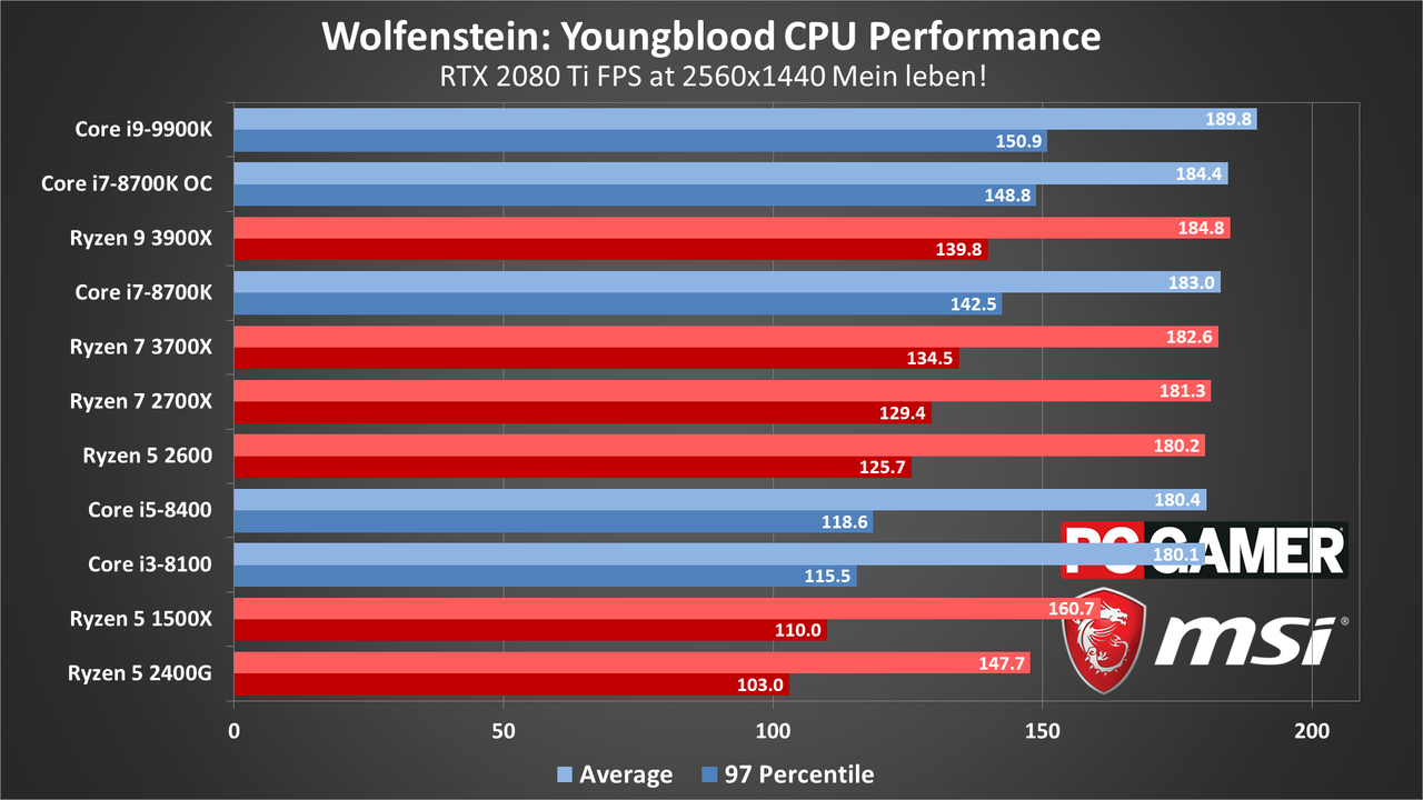 Wolfenstein: Youngblood performance charts