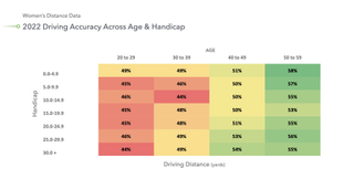 A table showing driving accuracy statistics for female golfers