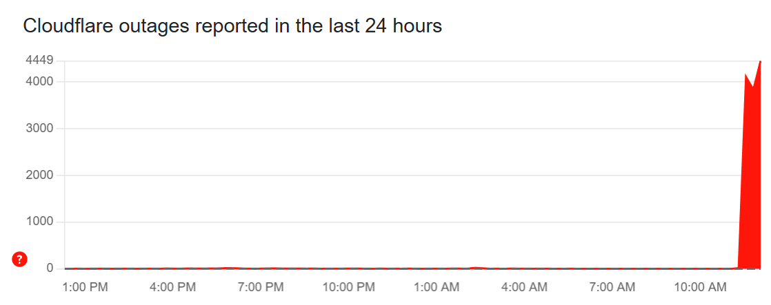 DownDetector Cloudflare outage