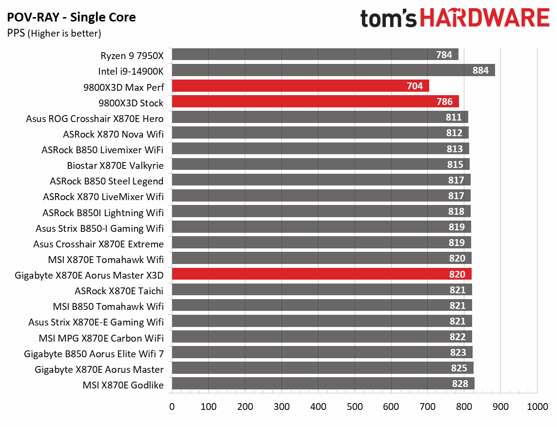 Gigabyte X870E Aorus Master X3D Ice - Benchmarks