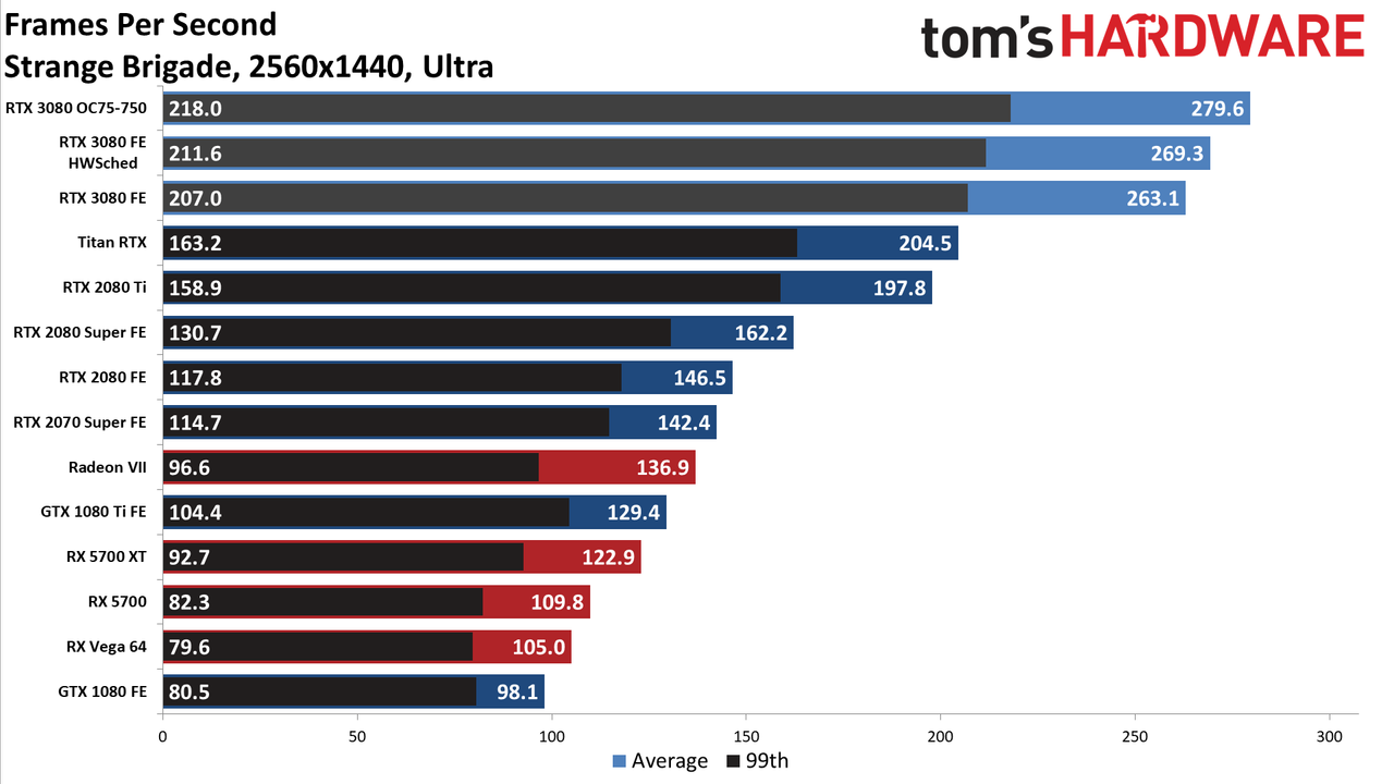 GeForce RTX 3080: 1440p Gaming Benchmarks
