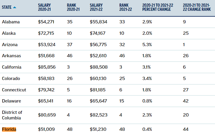 New National Education Association research has found average teacher pay has increased but has not kept pace with inflation. Here's a state-by-state look at average teacher salaries.