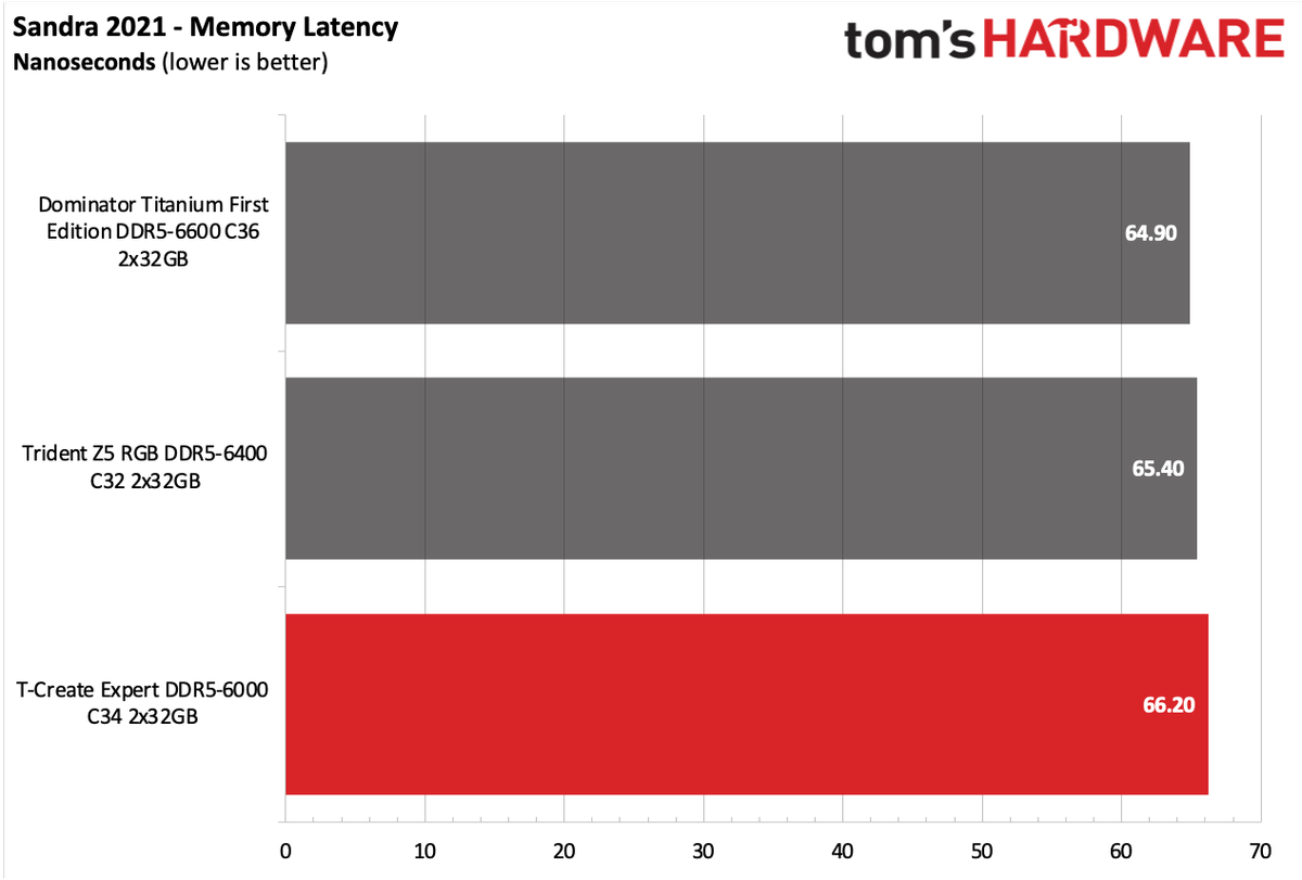 DDR5 Review