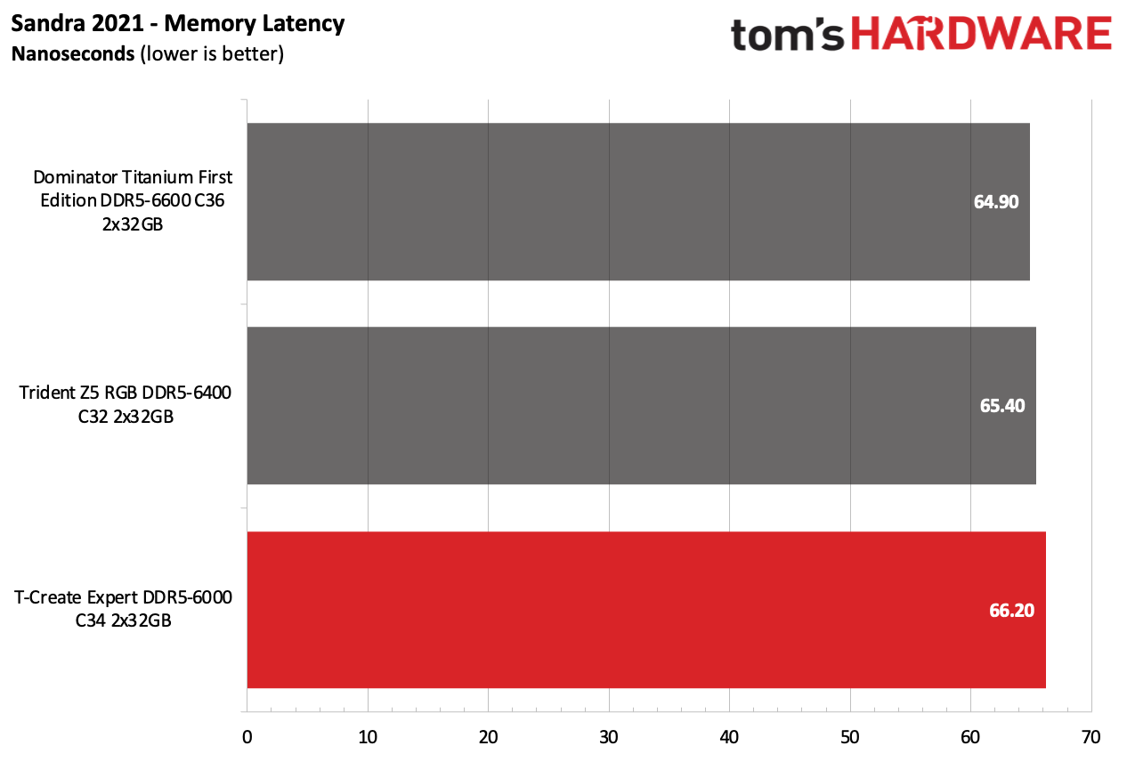 DDR5 Review