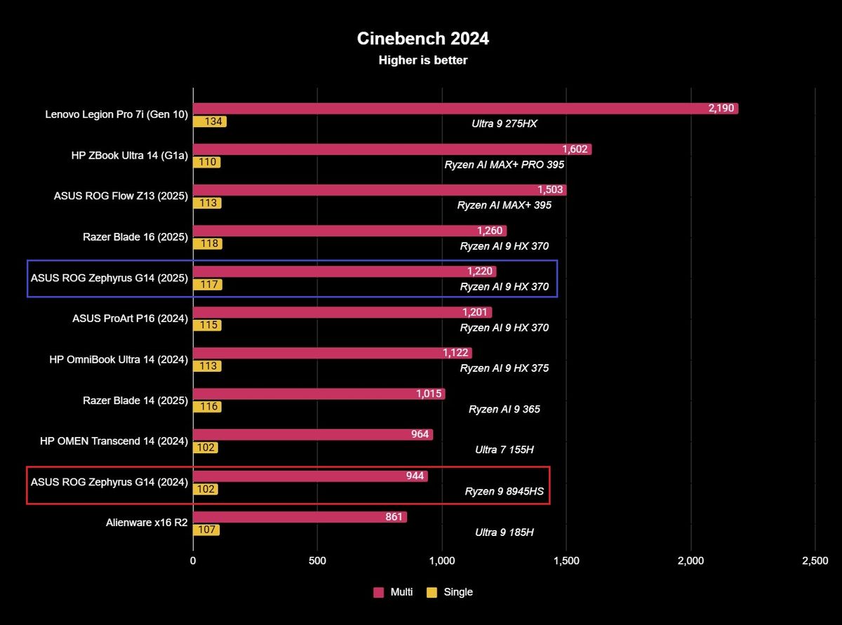 Benchmark results for the ASUS ROG Zephyrus G14 (2025) gaming laptop.