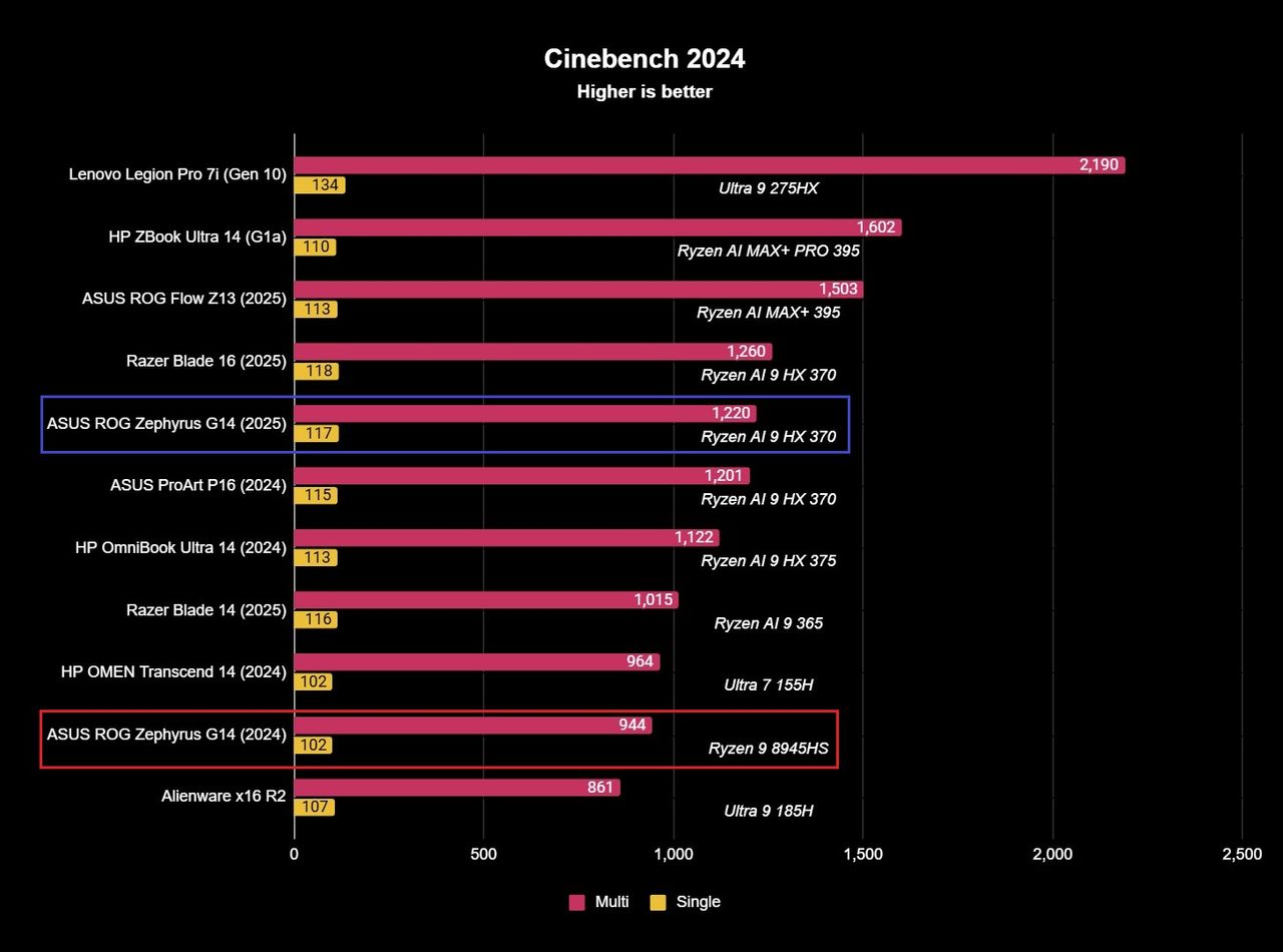 Benchmark results for the ASUS ROG Zephyrus G14 (2025) gaming laptop.