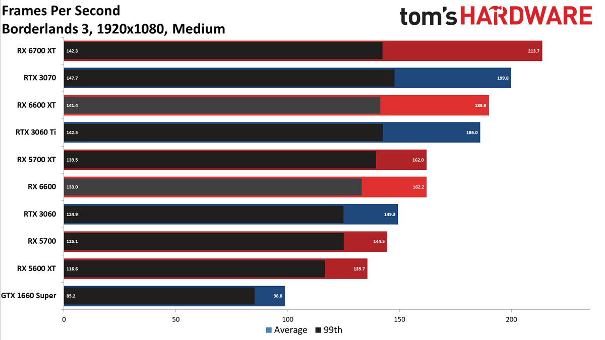 Radeon RX 6600 1080p medium charts