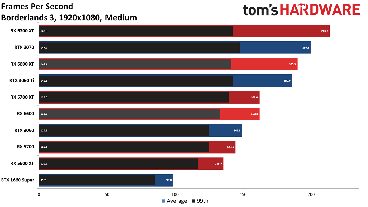 Radeon RX 6600 1080p medium charts