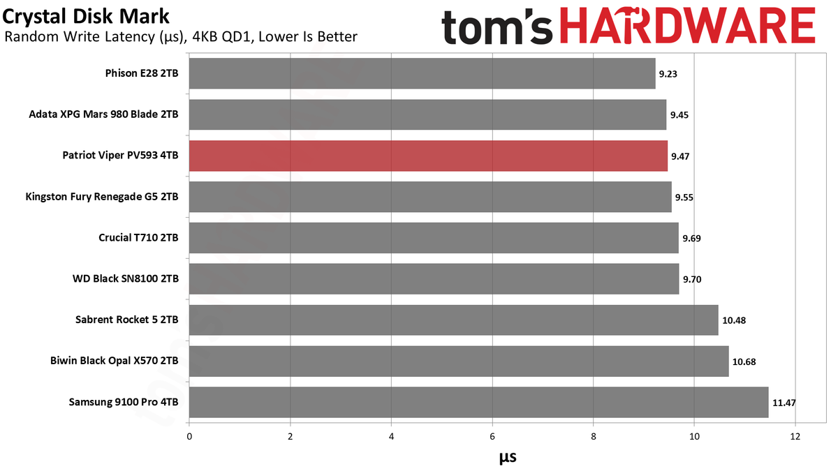 Patriot Viper PV593 4TB SSD