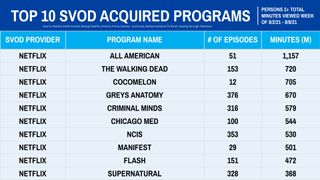 Nielsen Streaming Rankings - Acquired Series August 2-8