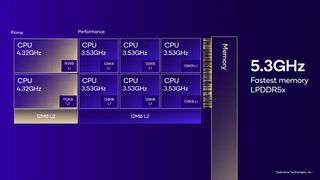 A graphic showing the Snapdragon 8 Elite's 2 power cores (4.32GHz) and six performance cores (3.53GHz), plus the SoC's cache (24MB L2) and memory (5.3GHz LPDDR5x).