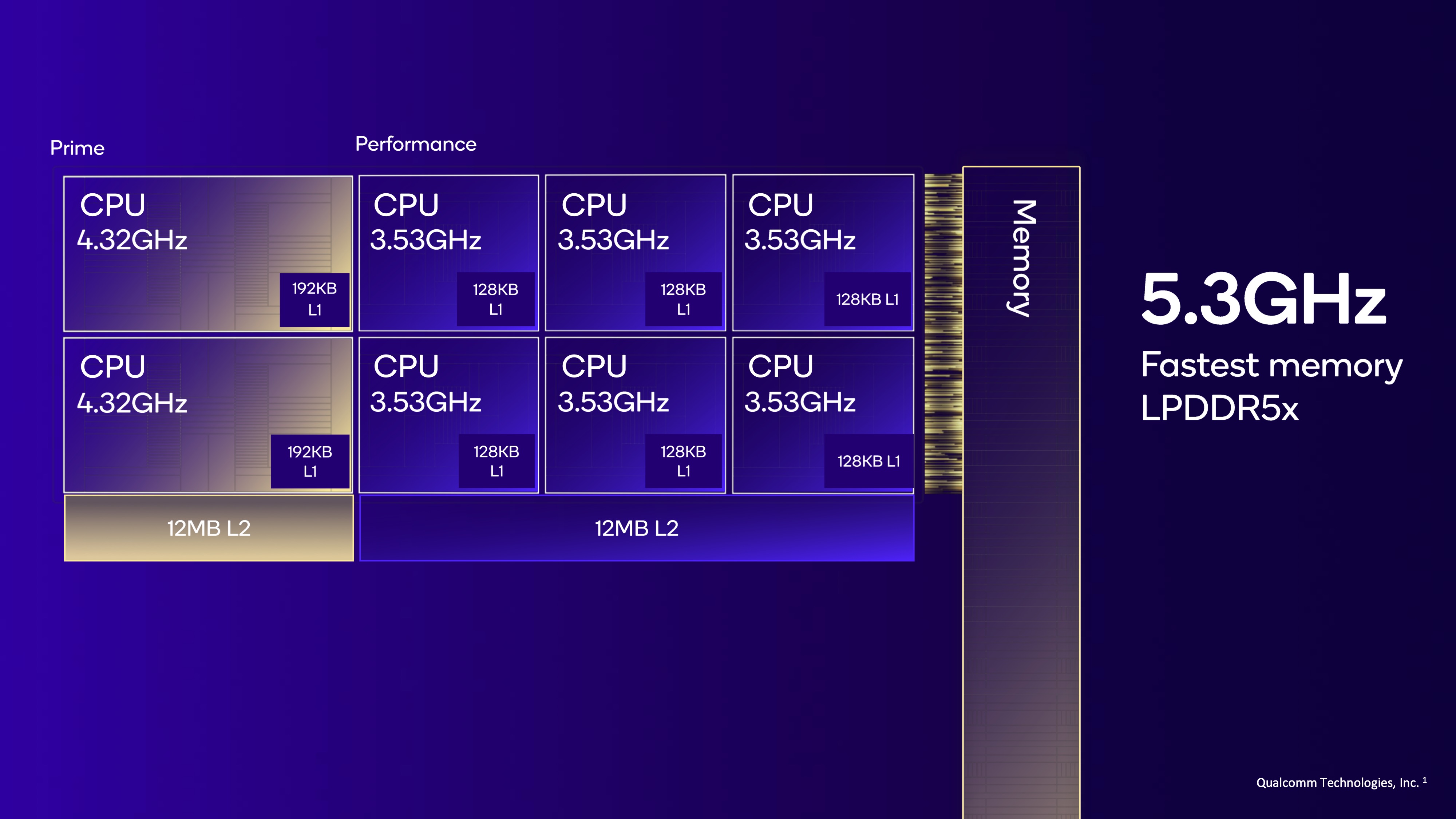 A graphic showing the Snapdragon 8 Elite's 2 power cores (4.32GHz) and six performance cores (3.53GHz), plus the SoC's cache (24MB L2) and memory (5.3GHz LPDDR5x).