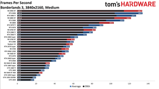 Best Graphics Cards and GPU Benchmarks Hierarchy gaming performance charts