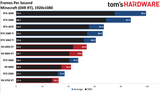 Ray Tracing Benchmarks