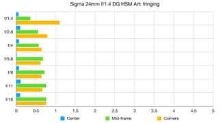 Sigma 24mm f/1.4 DG HSM Art lab graph