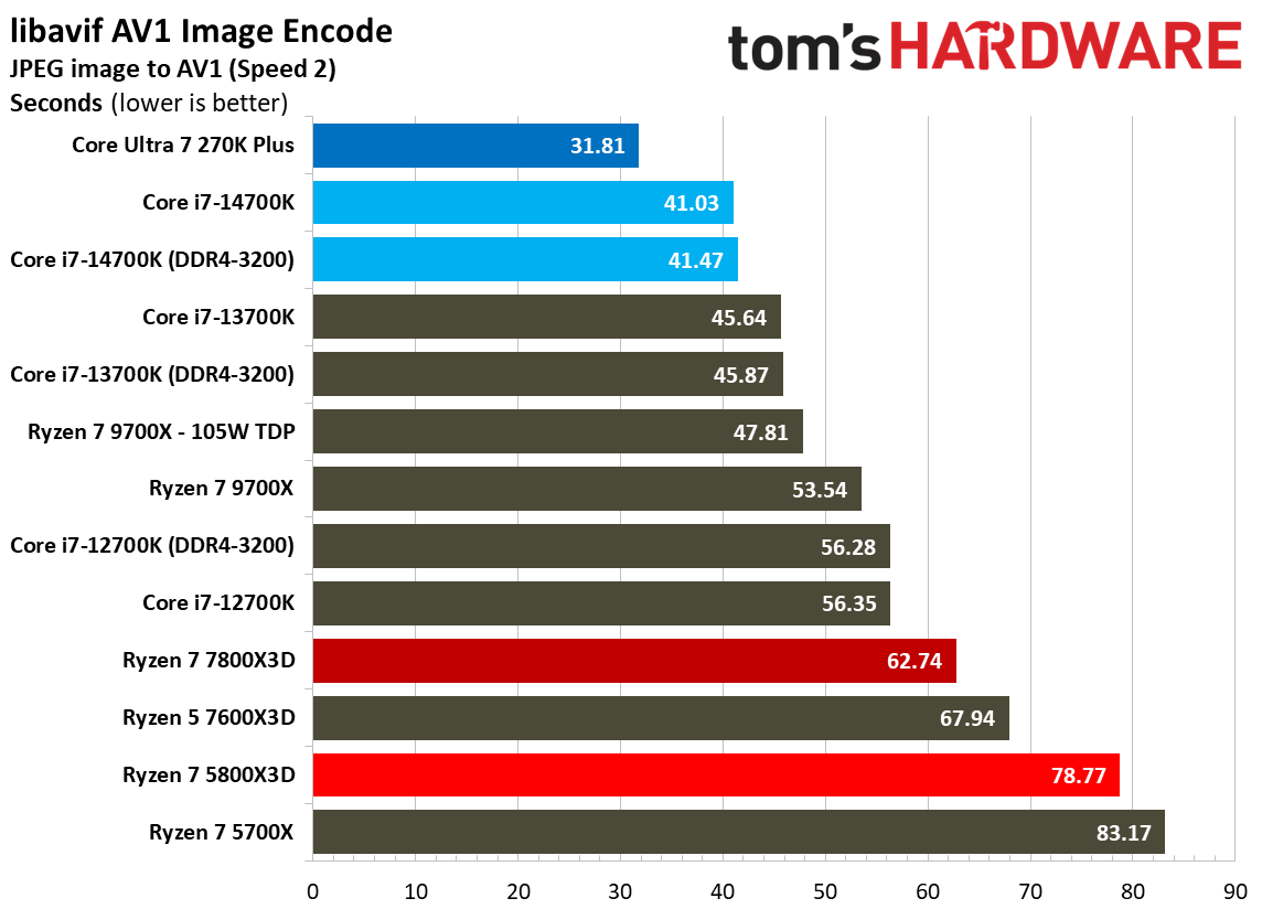 AMD Ryzen 7 5800X3D