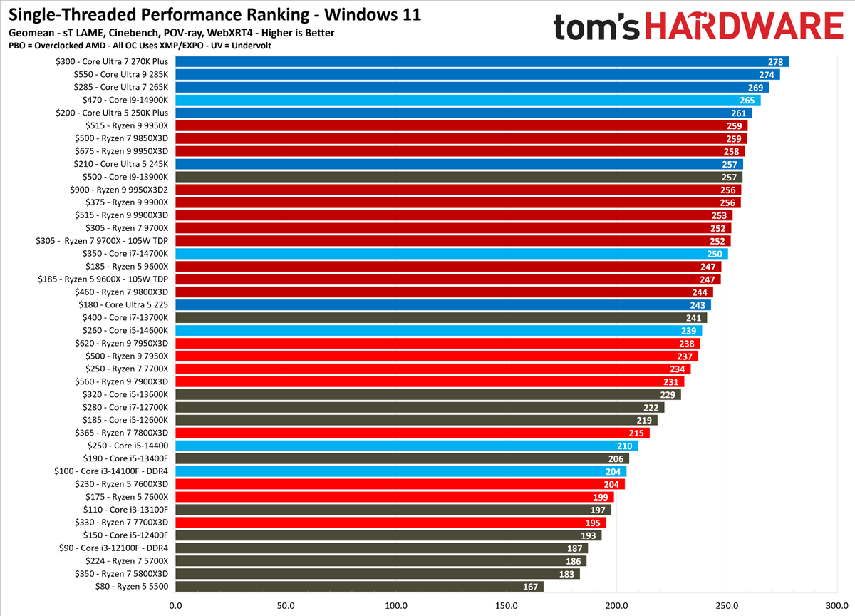 CPU hierarchy application performance for second half of 2026.