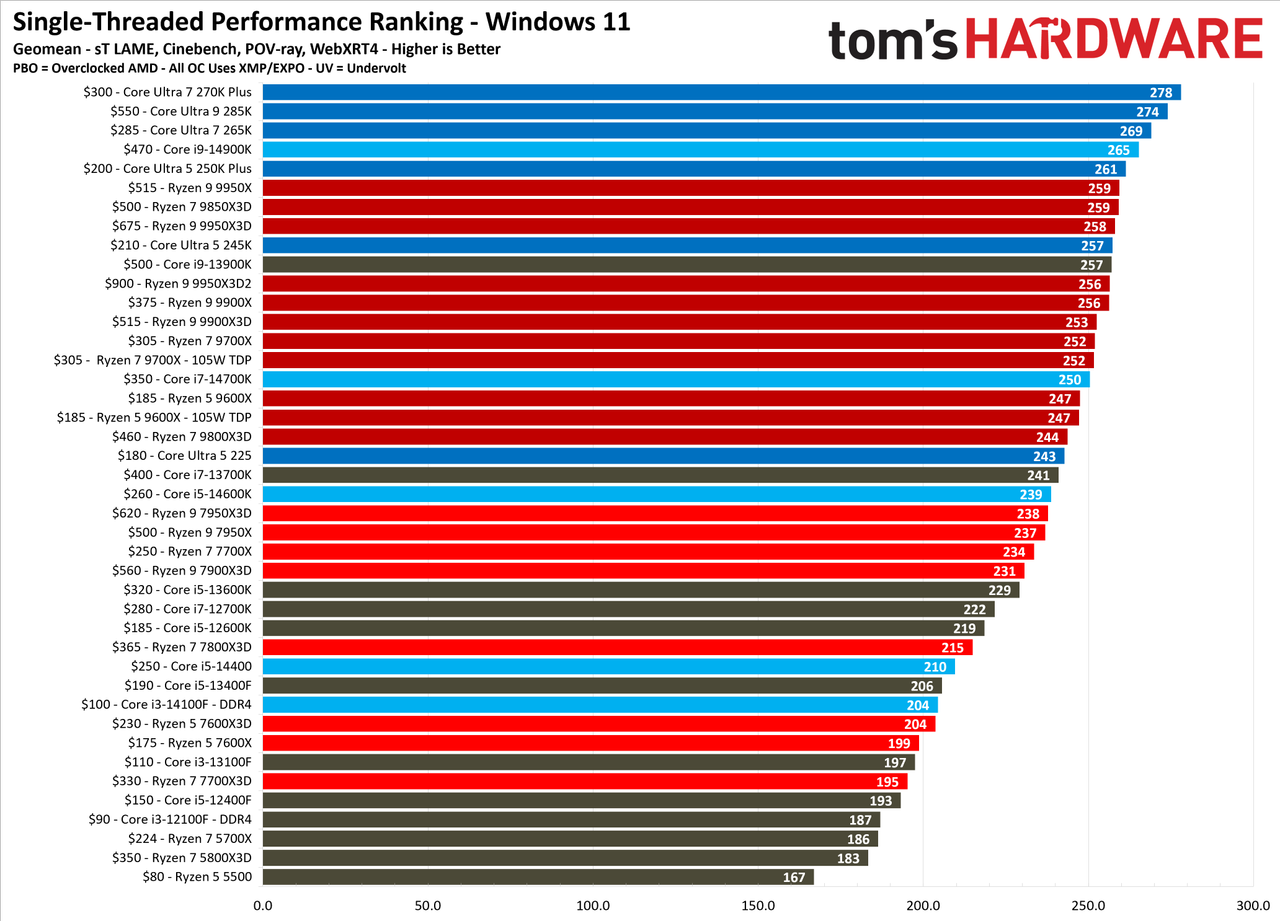 CPU hierarchy application performance for second half of 2026.