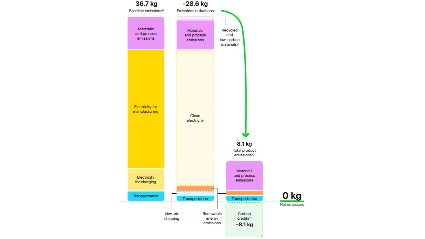 Apple's carbon neutral graph