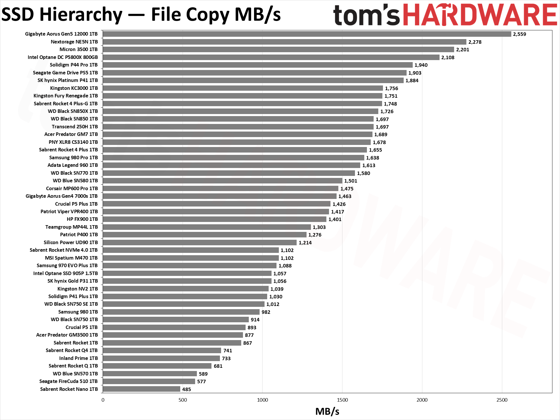 SSD Benchmarks Hierarchy performance charts