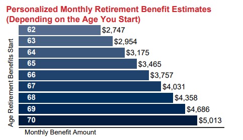 Personalized monthly retirement benefit estimates.